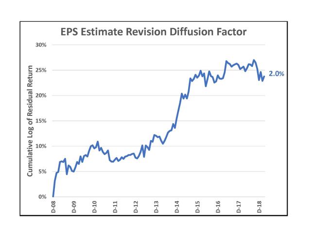 EPS Estimate Revision Diffusion Factor Graph