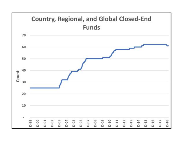 Country, Regional, & Global CEFs Count Graph