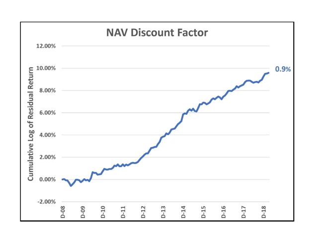 NAV Discount Factor Graph