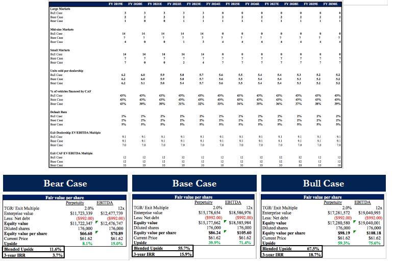 Caf Number Carmax / Long Carmax Accelerating Into Top Gear Nyse Kmx