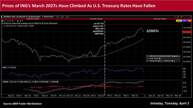 Financial Sector Bond-ING | Seeking Alpha