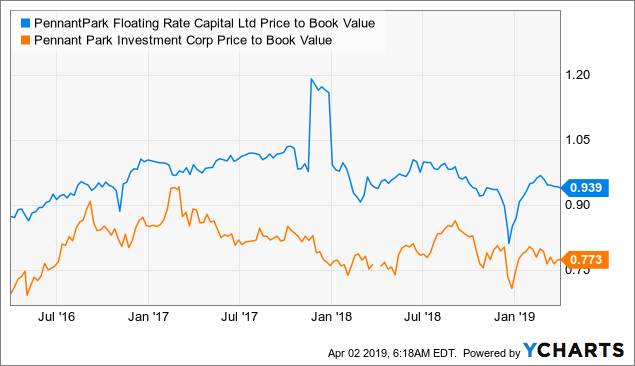 PennantPark Floating Rate Capital: 8.9%-Yield But Limited Upside (NYSE ...