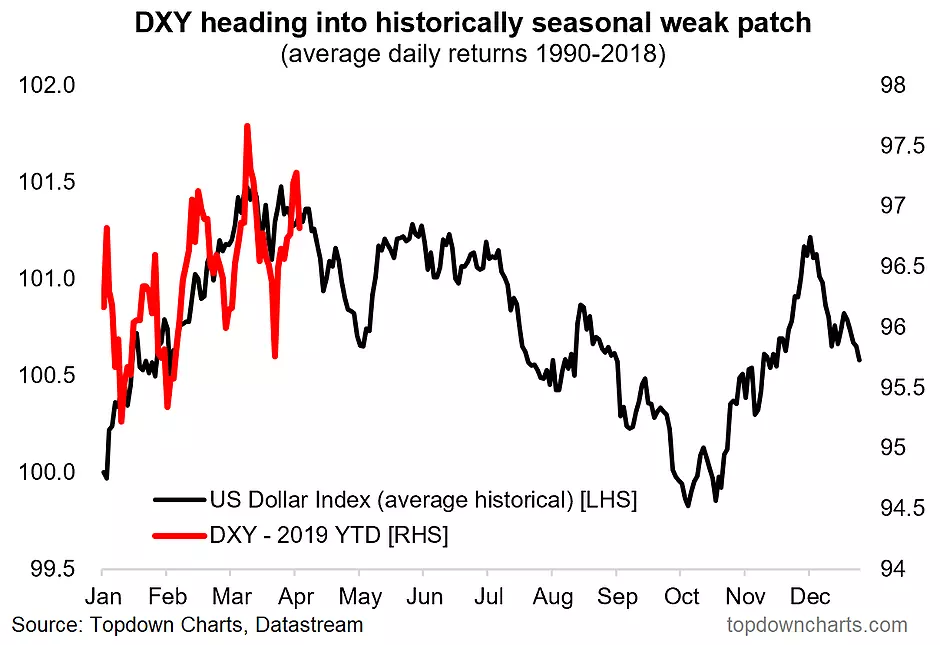 Dxy Historical Chart