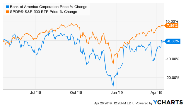 Bank Of America Share Price History Chart