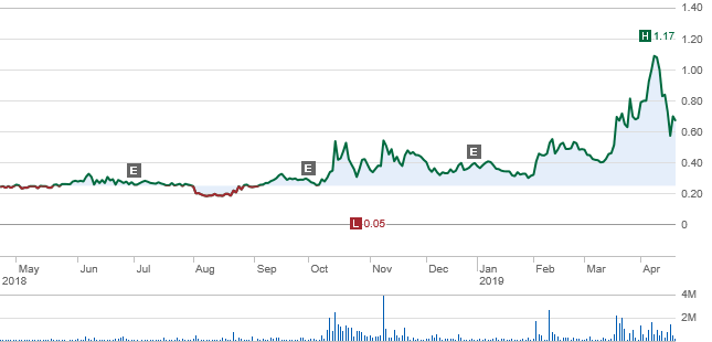 Emerald Stock Chart