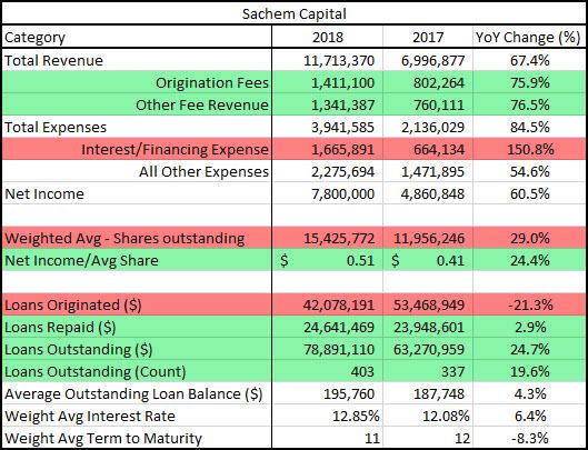 Sachem capital ipo review