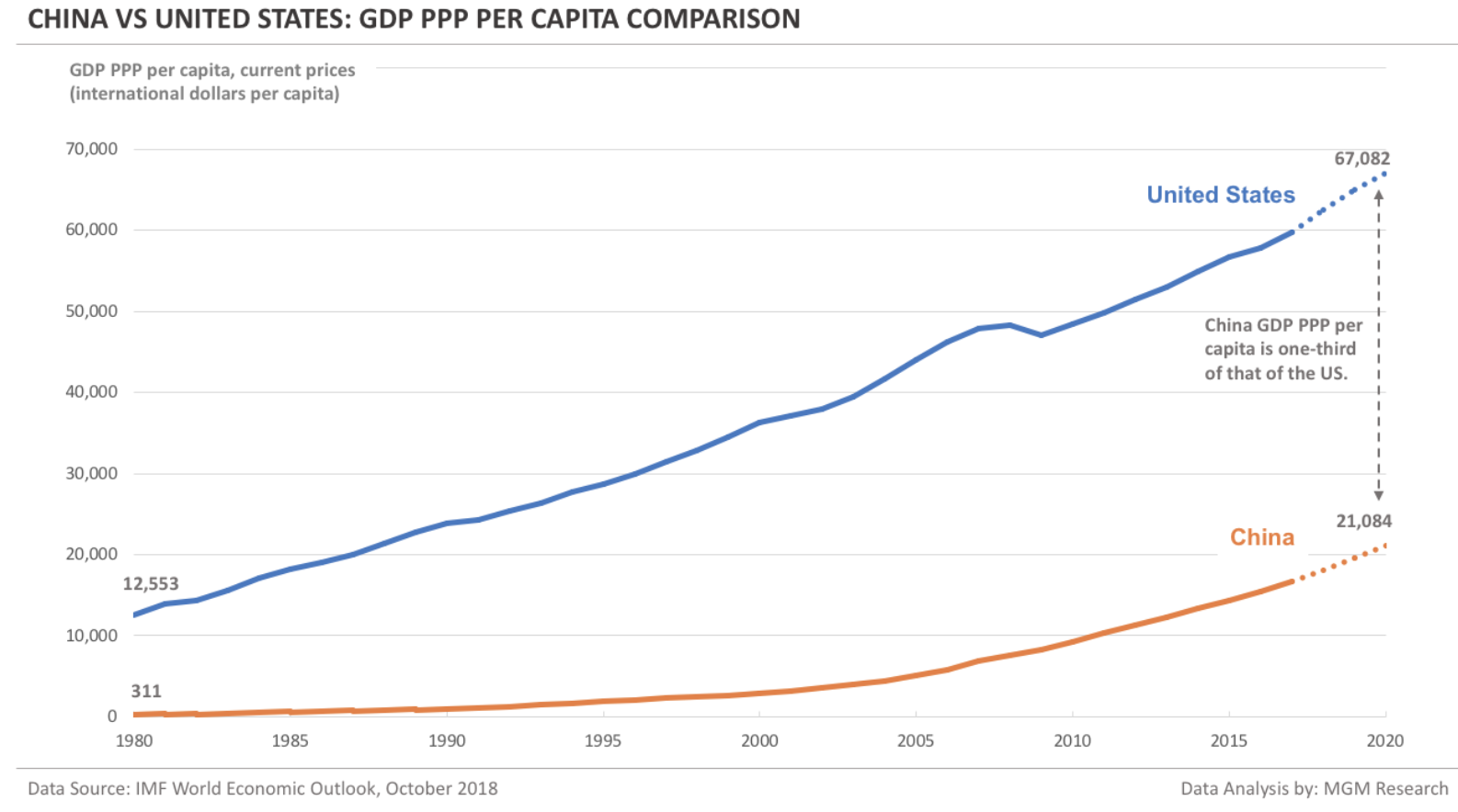 Данные 2018. China GDP per capita. GDP per capita USA. China GDP 2020. GDP USA per capita 2019.