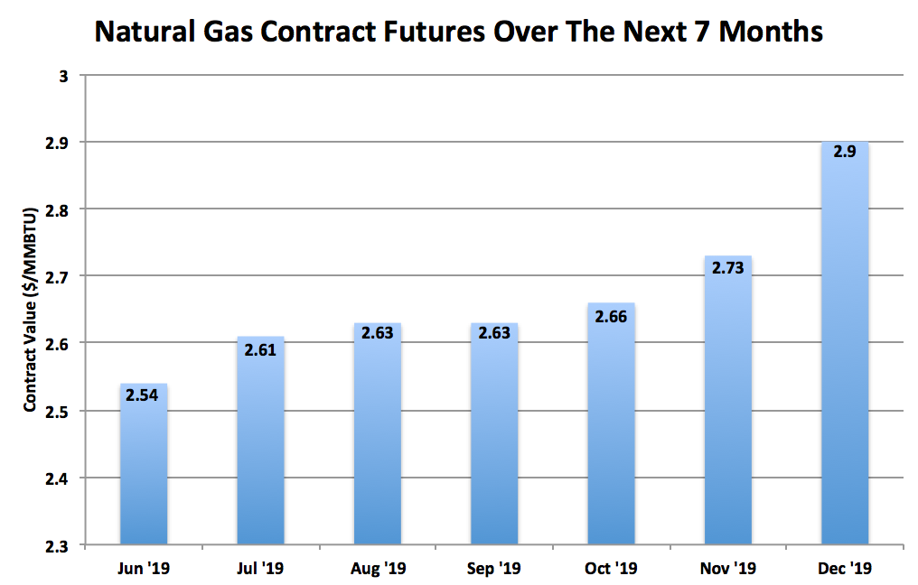 Flipboard Natural Gas For The Week Ahead MildToWarm Weather Pattern