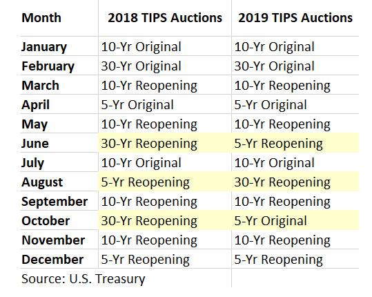 Us Treasury Auction Schedule 2022 As U.s. Debt Rises, Treasury Shakes Up Tips Auction Schedule | Seeking Alpha