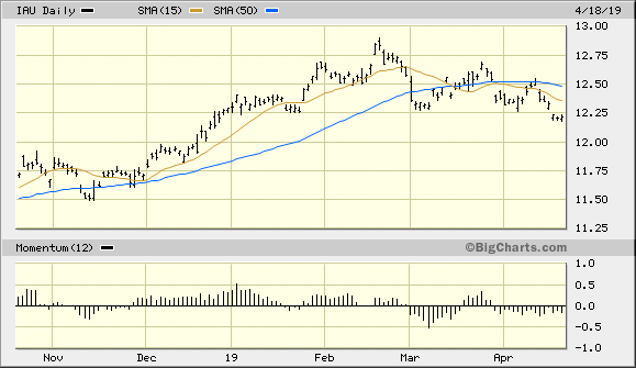iShares Gold Trust