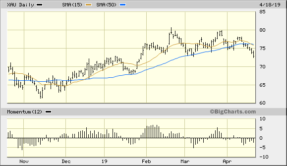 PHLX Gold/Silver Index