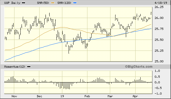 Invesco DB U.S. Dollar Index Bullish Fund