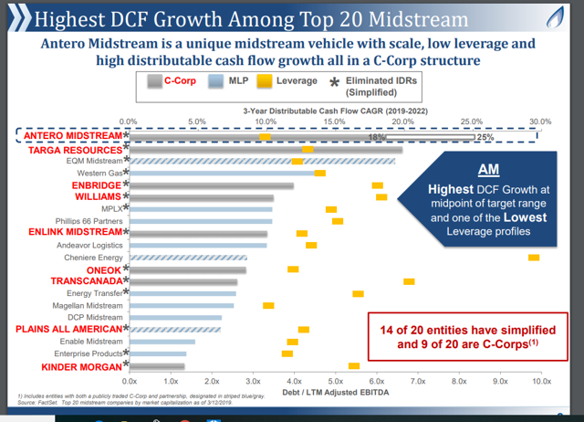 Antero Midstream Offers Growth And A Generous Dividend (NYSE:AM ...