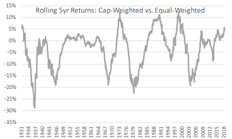 Rolling Returns: Equal-Weighted Vs. Cap-Weighted (NYSEARCA:RSP ...