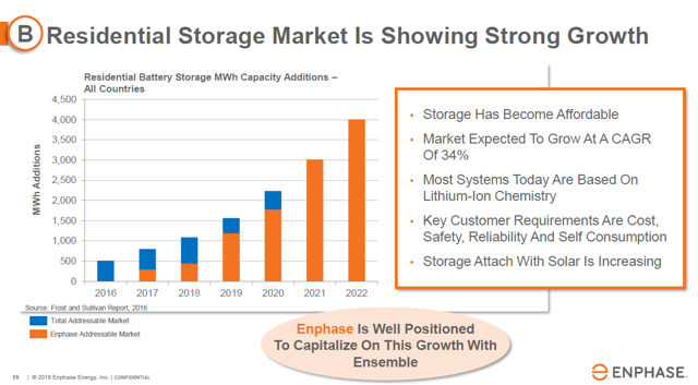 Journée des analystes énergétiques Enphase, août 2018, p.14