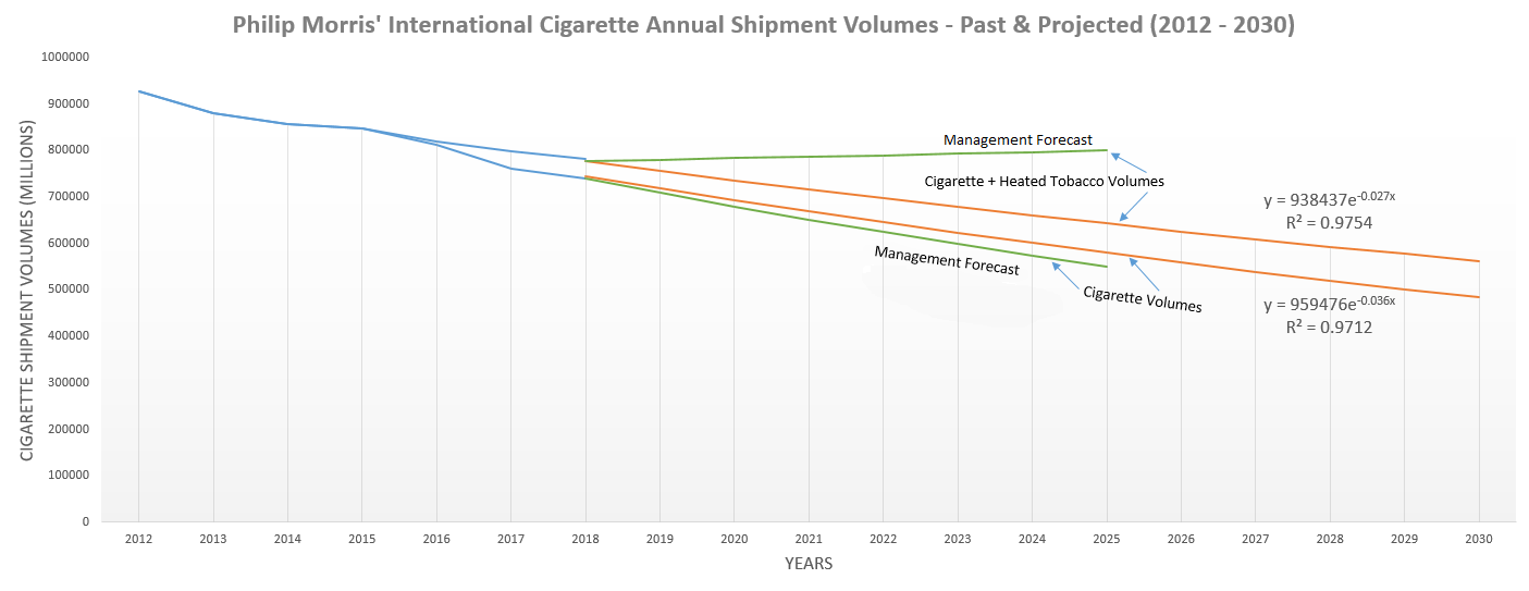 My Update On Philip Morris' Cigarette Volume Declines, Or Should I Say ...