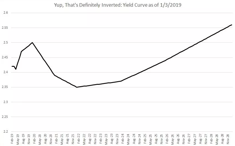 Corporate Bond Yield Curve Chart