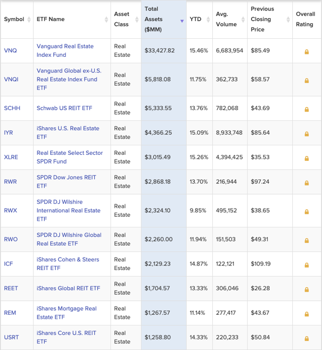 Largest real estate ETF list