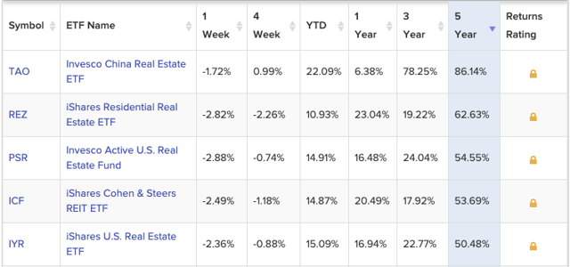 Returns of real estate ETFs