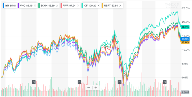 1-yr return of largest real estate ETFs