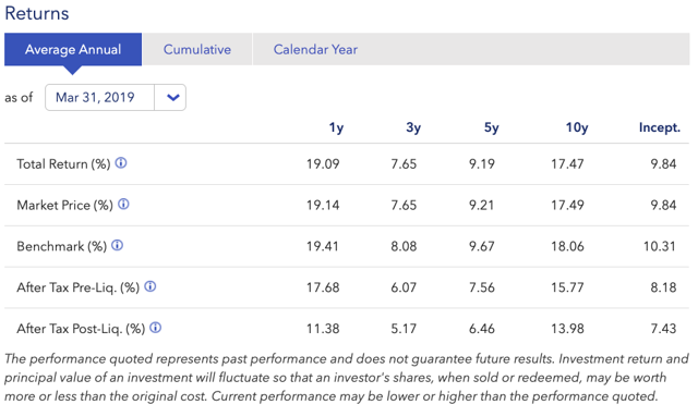 IYR average annual returns