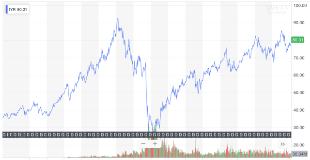 IYR max history price chart