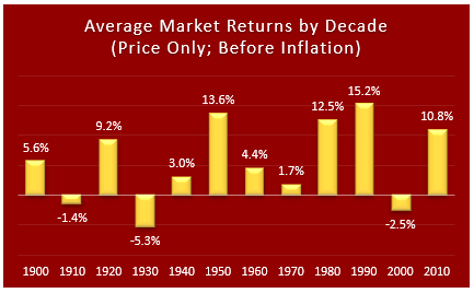 Stock Market Data Charts 1 3 Answers