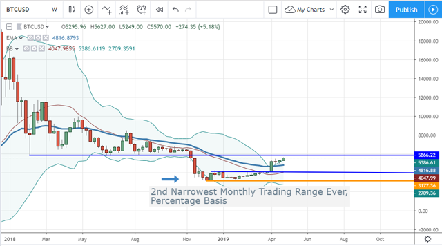 bitcoin weekly chart