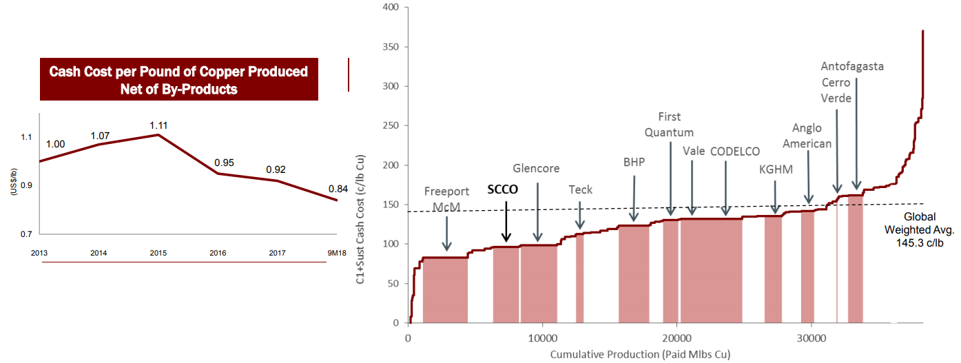 Southern Copper A Copper Major With An Ambitious Growth Plan (NYSE