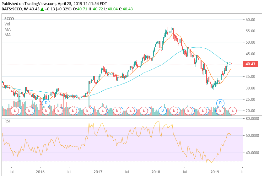 Southern Copper A Copper Major With An Ambitious Growth Plan (NYSE