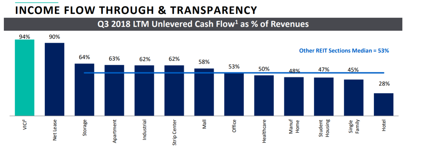 VICI Properties A Hidden Gem Of A REIT (NASDAQCZR) Seeking Alpha