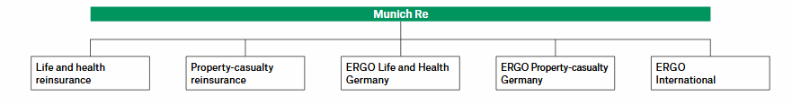 Munich Re High Dividend Yield Low Payout And Stable Performer Otcmkts Murgy Seeking Alpha