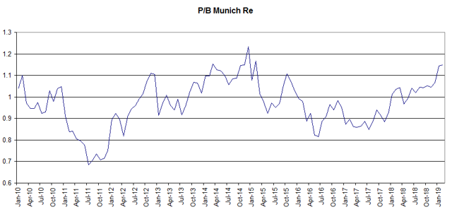 Munich Re: High Dividend Yield, Low Payout, And Stable Performer ...