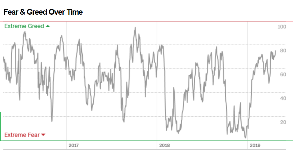 S&P 500: Sentiment Getting Complacent | Seeking Alpha