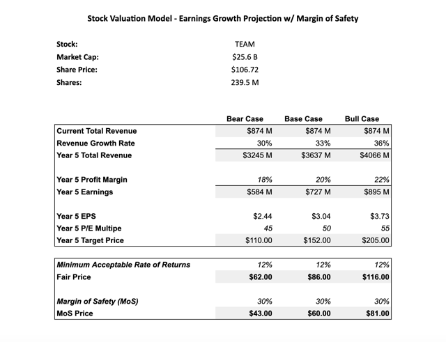 Atlassian: Whether Its Going Down Or Taking A Breather (NASDAQ:TEAM ...