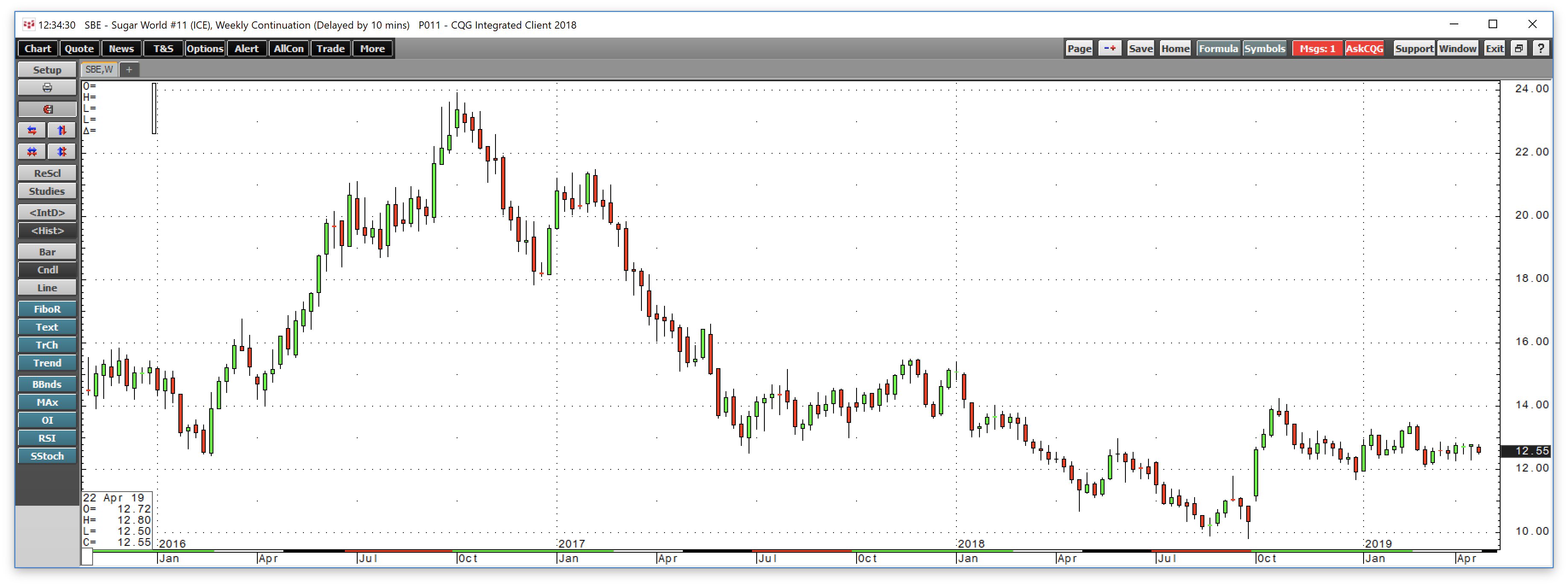 Sugar - A Battle Between Oil And The Brazilian Real (NYSEARCA:CANE ...