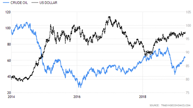 Odd Correlation Between Oil And The Dollar | Seeking Alpha