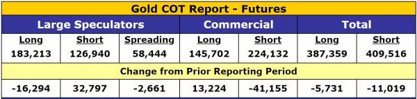 Gold COT gold futures bullish