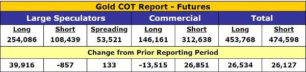 Gold COT gold futures bullish