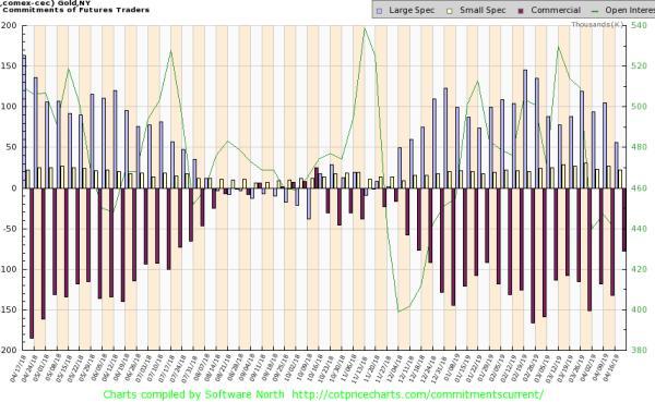 Gold COT gold futures bullish