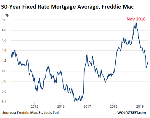 Current 30 Year Fixed Mortgage Rates Chart