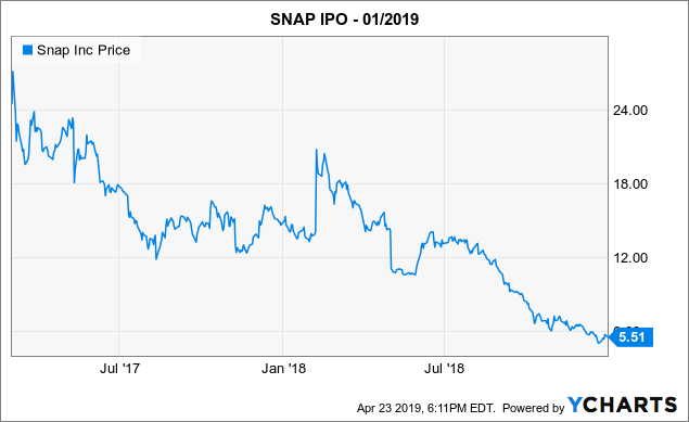 Zm Snapchat Chart