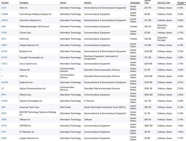 5g technology etf