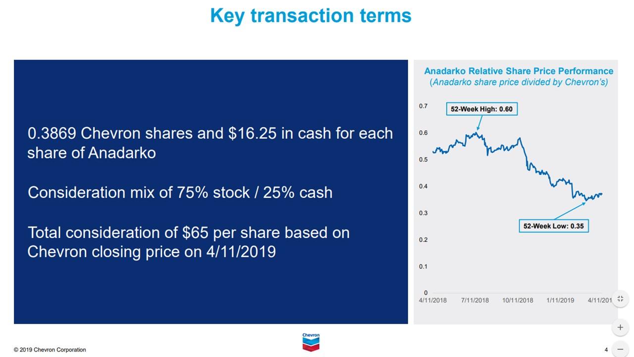 Why Chevron Will Win The Bidding War For Anadarko, And Why It's Worth