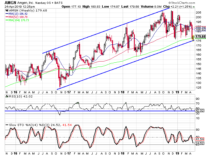 Amgen Earnings Preview The Stock May Have Just Hit Support (NASDAQ