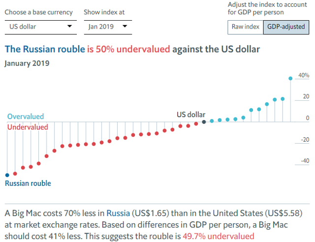 Undervalued Russian Ruble