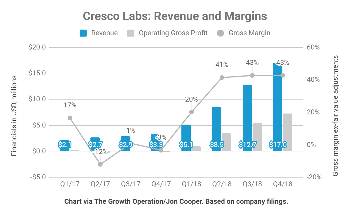 Cresco Labs Soaring After Revenue Beat (OTCMKTSCRLBF) Seeking Alpha