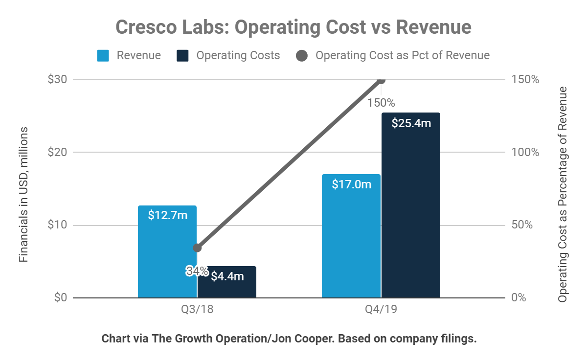 Cresco Labs Soaring After Revenue Beat (OTCMKTSCRLBF) Seeking Alpha