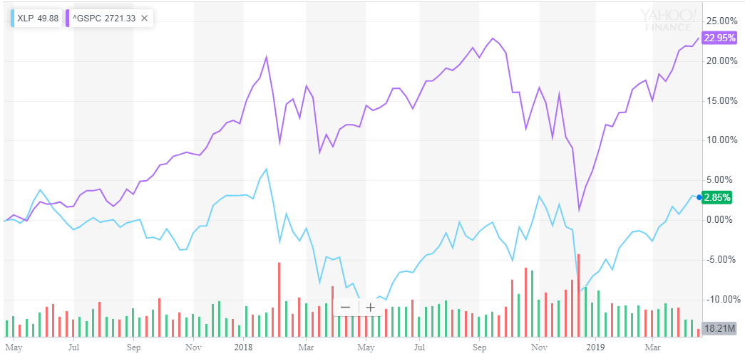 High Valuations And Low Growth Mean Stay Away From Consumer Staples
