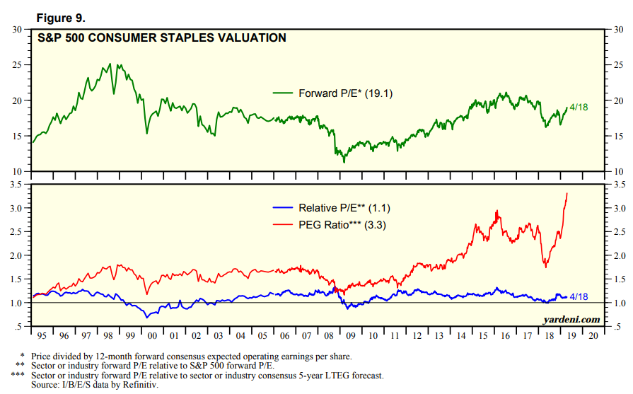 High Valuations And Low Growth Mean Stay Away From Consumer Staples ...